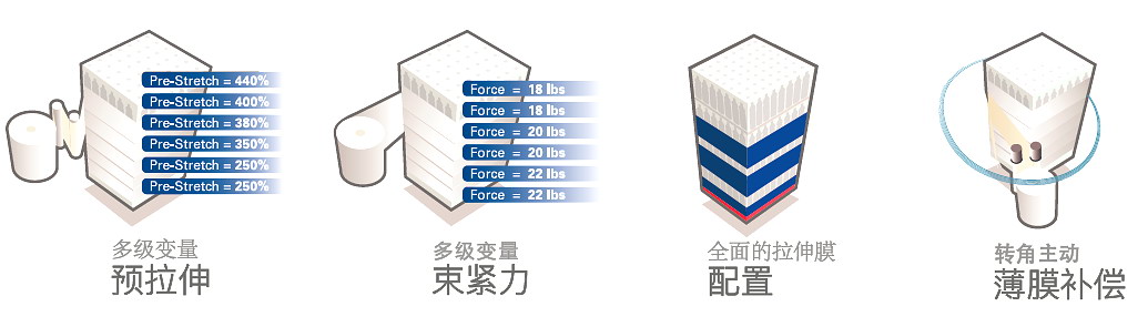 自走式缠绕机预拉伸技术图解